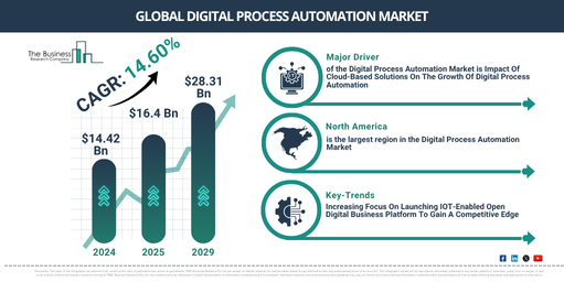 Global Digital Process Automation Market Report Infographic