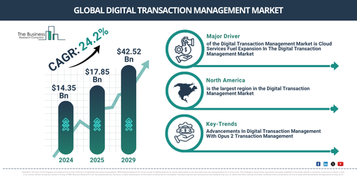 Global Digital Transaction Management Market Report Infographic