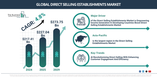 Global Direct Selling Establishments Market Report Infographic