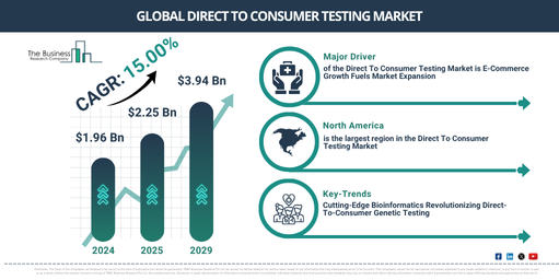 Global Direct To Consumer Testing Market Report Infographic