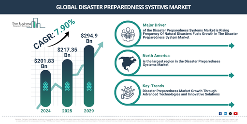 Global Disaster Preparedness Systems Market Report Infographic