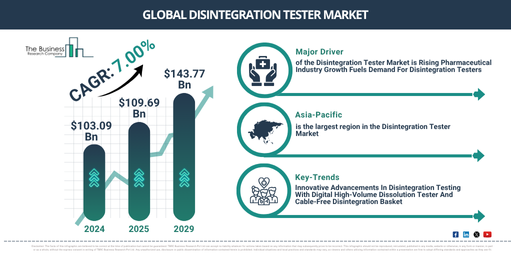 Global Disintegration Tester Market Report Infographic