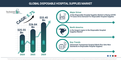 Global Disposable Hospital Supplies Market Report Infographic