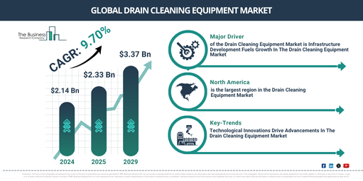 Global Drain Cleaning Equipment Market Report Infographic