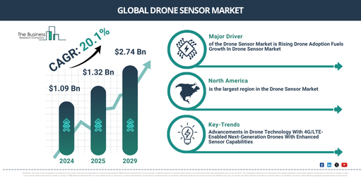 Global Drone Sensor Market Report Infographic