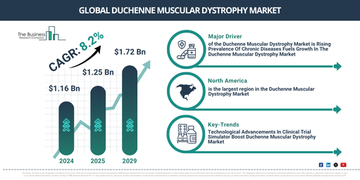 Global Duchenne Muscular Dystrophy Market Report Infographic