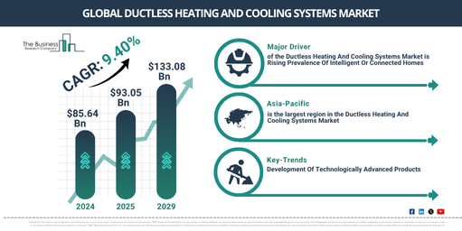 Global Ductless Heating And Cooling Systems Market Report Infographic