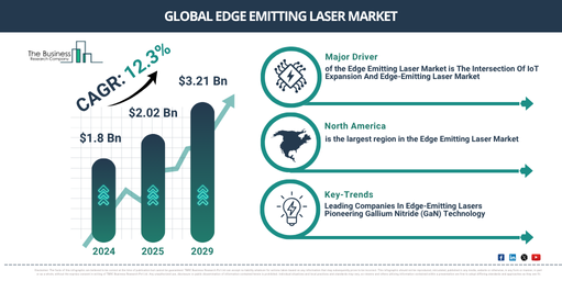 Global Edge Emitting Laser Market Report Infographic