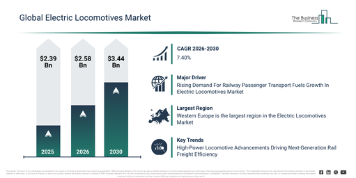 Global Electric Locomotives Market Report Infographic