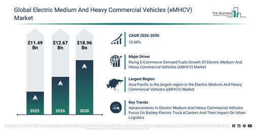 Global Electric Medium And Heavy Commercial Vehicles (eMHCV) Market Report Infographic
