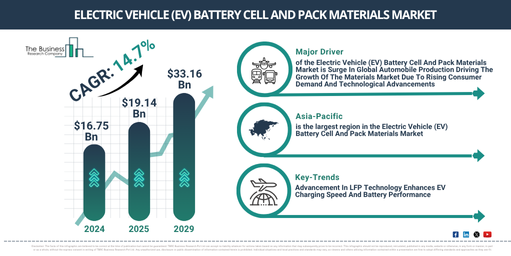 Global Electric Vehicle (EV) Battery Cell And Pack Materials Market Report Infographic
