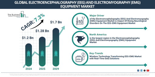 Global Electroencephalography (EEG) And Electromyography (EMG) Equipment Market Report Infographic