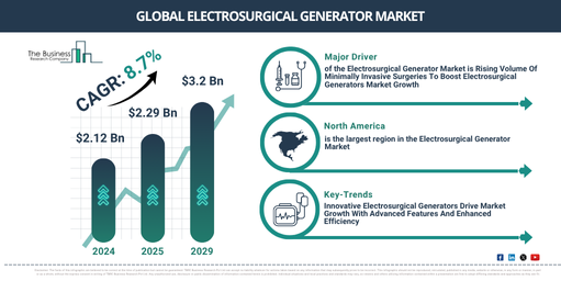 Global Electrosurgical Generator Market Report Infographic