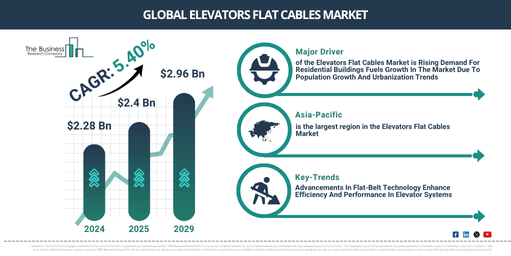Global Elevators Flat Cables Market Report Infographic