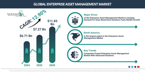 Global Enterprise Asset Management Market Report Infographic