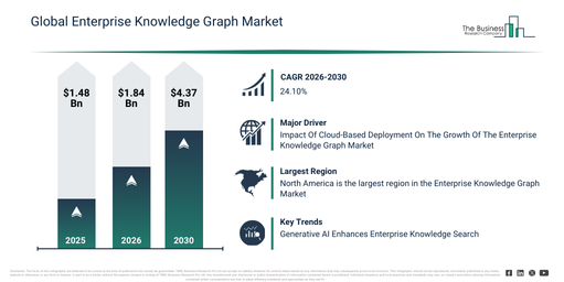 Global Enterprise Knowledge Graph Market Report Infographic
