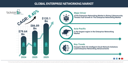 Global Enterprise Networking Market Report Infographic
