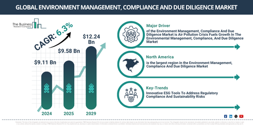 Global Environment Management, Compliance And Due Diligence Market Report Infographic