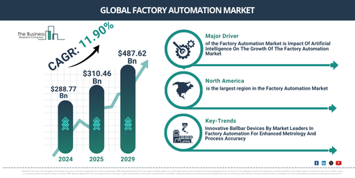 Global Factory Automation Market Report Infographic