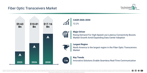 Global Fiber Optic Transceivers Market Report Infographic