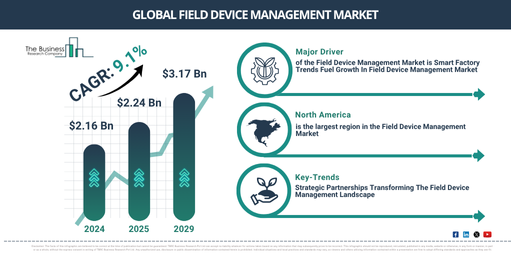 Global Field Device Management Market Report Infographic