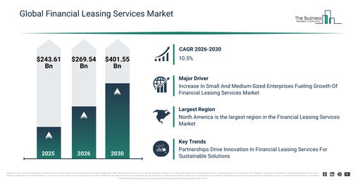 Global Financial Leasing Services Market Report Infographic 