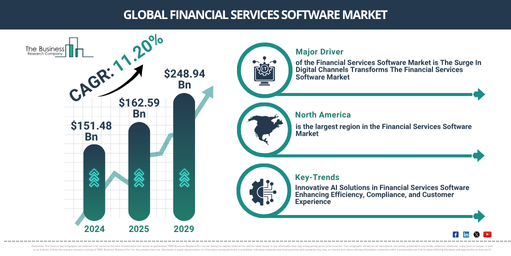 Global Financial Services Software Market Report Infographic