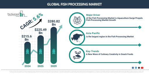 Global Fish Processing Market Report Infographic