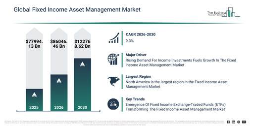 Global Fixed Income Asset Management Market Report Infographic 