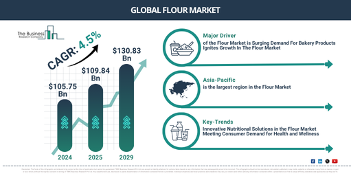 Global Flour Market Report Infographic