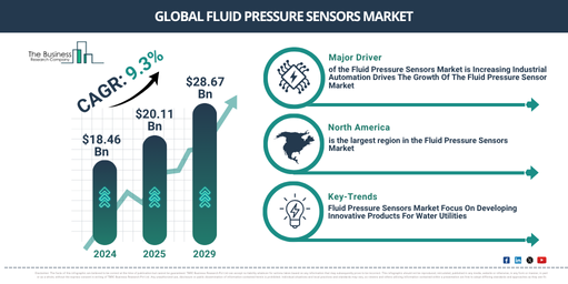 Global Fluid Pressure Sensors Market Report Infographic