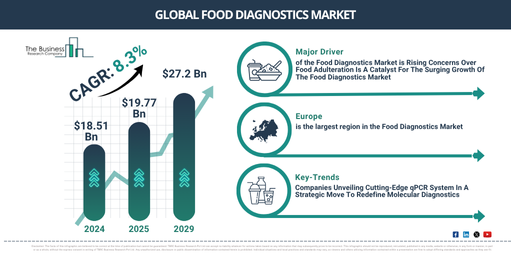 Food Diagnostics Global Market Report 2025
