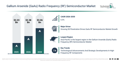 Global Gallium Arsenide (GaAs) Radio Frequency (RF) Semiconductor Market Report Infographic