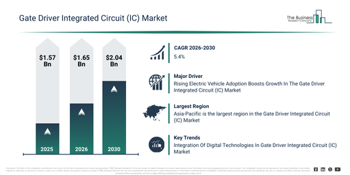 Global Gate Driver Integrated Circuit (IC) Market Report Infographic