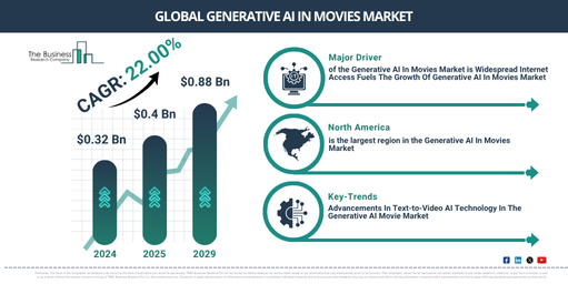 Global Generative AI In Movies Market Report Infographic