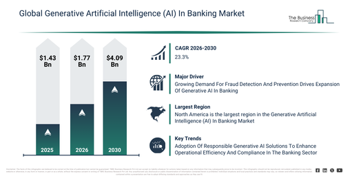 Global Generative Artificial Intelligence (AI) In Banking Market Report Infographic