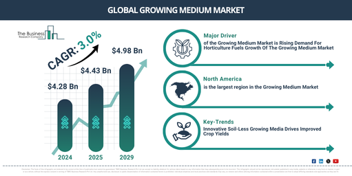Global Growing Medium Market Report Infographic