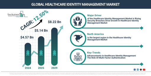 Global Healthcare Identity Management Market Report Infographic
