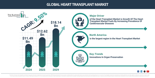 Global Heart Transplant Market Report Infographic