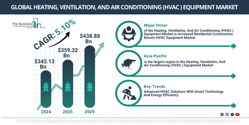 Global Heating, Ventilation, And Air Conditioning (HVAC) Equipment Market Report Infographic