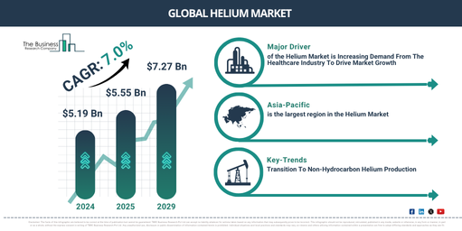 Global Helium Market Report Infographic