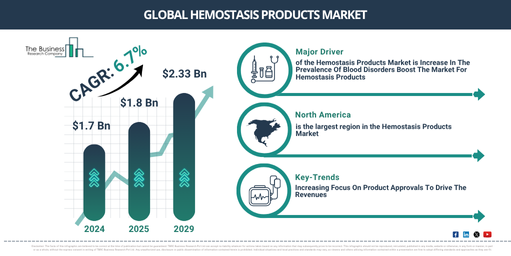Global Hemostasis Products Market Report Infographic
