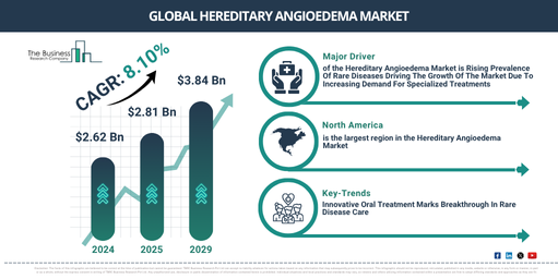 Global Hereditary Angioedema Market Report Infographic