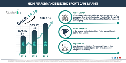 Global High-Performance Electric Sports Cars Market Report Infographic