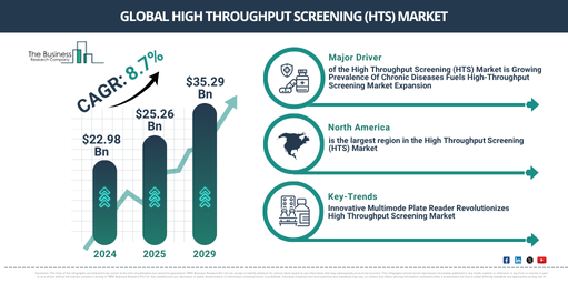 Global High Throughput Screening (HTS) Market Report Infographic