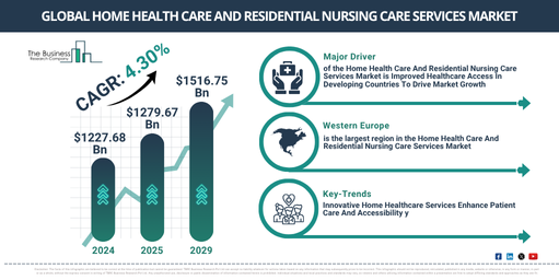 Global Home Health Care And Residential Nursing Care Services Market Report Infographic