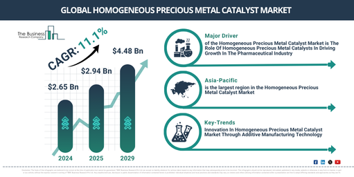 Global Homogeneous Precious Metal Catalyst Market Report Infographic