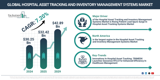 Global Hospital Asset Tracking and Inventory Management Systems Market Report Infographic