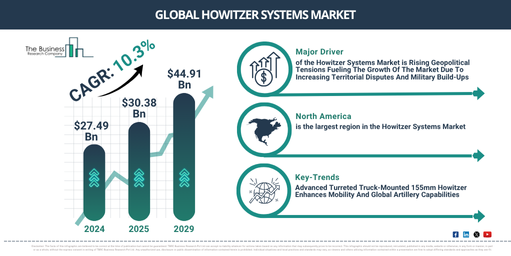 Global Howitzer Systems Market Infographic