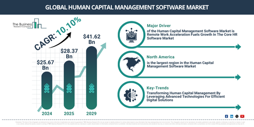 Global Human Capital Management Software Market Report Infographic